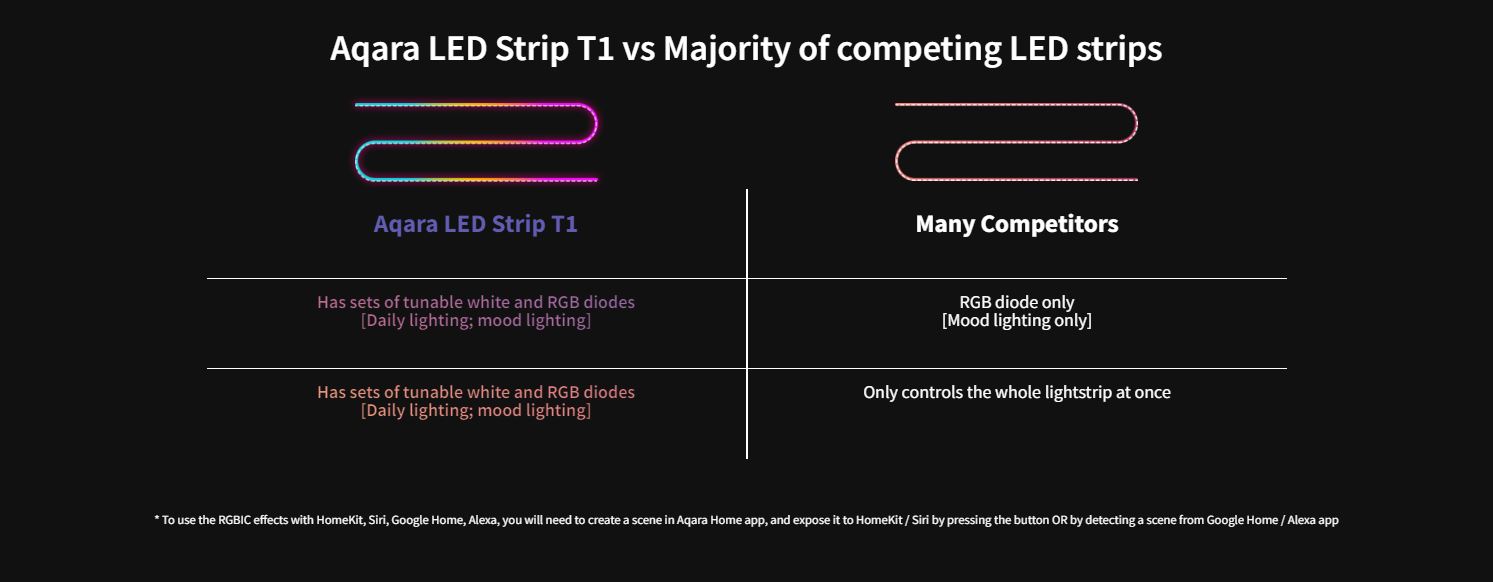 Aqara T1 - Light Strip - Compare